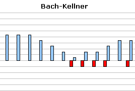 Stimmung Bach-Kellner