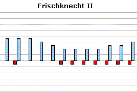 Stimmung Frischknecht II