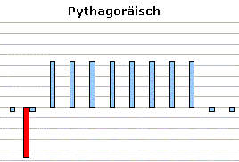 Stimmung Pythagoräisch