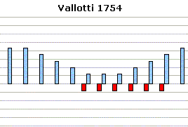 Stimmung Valotti 1754