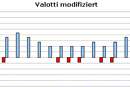 Stimmung Valotti modifiziert
