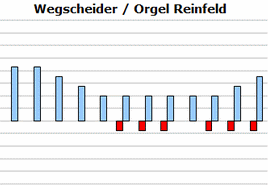 Stimmung Wegscheider / Orgel Reinfeld
