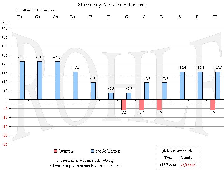Diagramm zur Werckmeister 1691-Stimmung