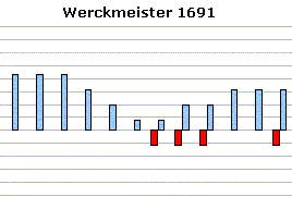 Stimmung Werckmeister 1691